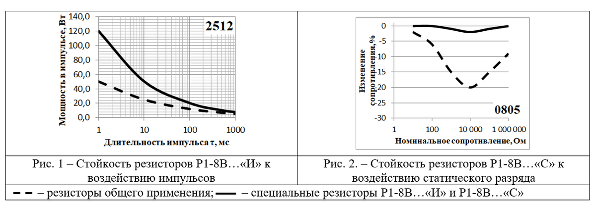 Основные преимущества разработанных резисторов 2