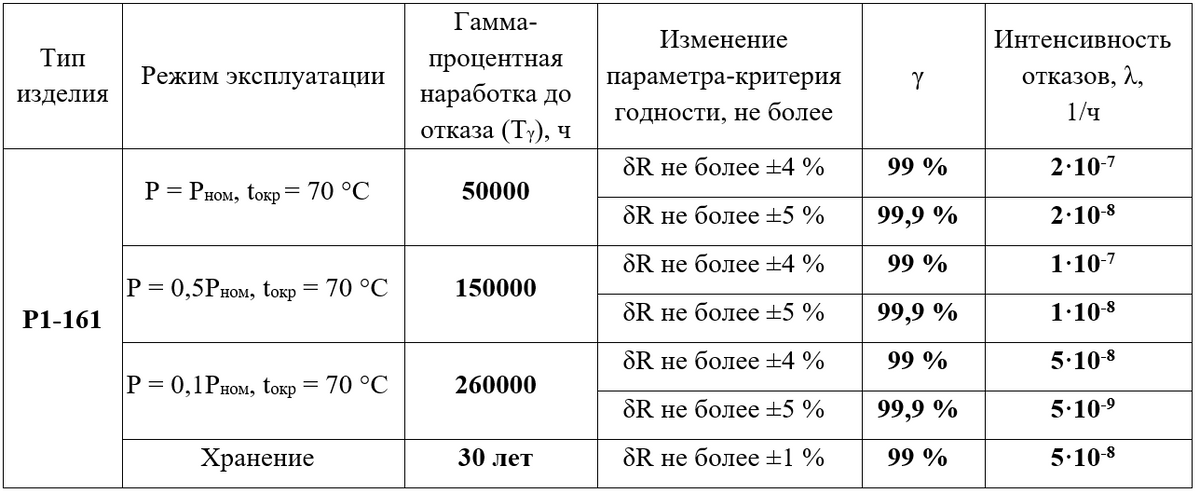 Характеристики чип-резисторов АО «НПО «ЭРКОН»