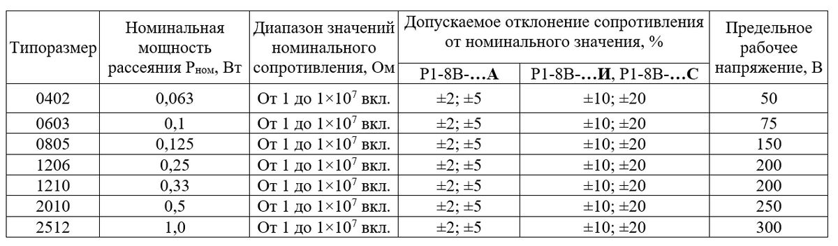 Основные электрические характеристики разработанных резисторов