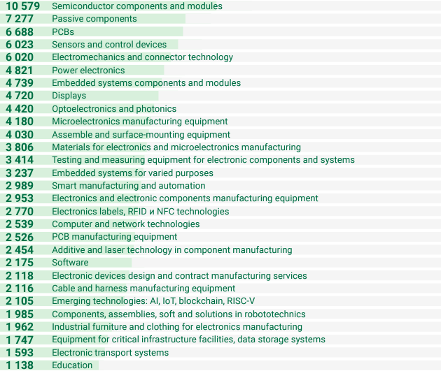 Product interest of ExpoElectronica visitors